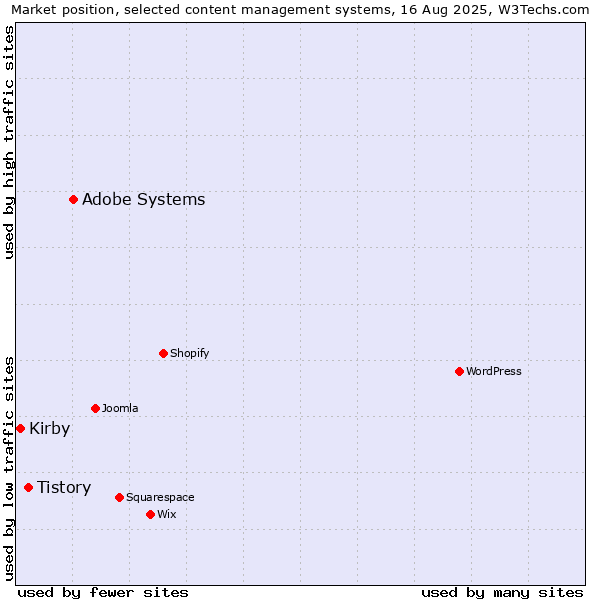 Market position of Adobe Systems vs. Tistory vs. Kirby