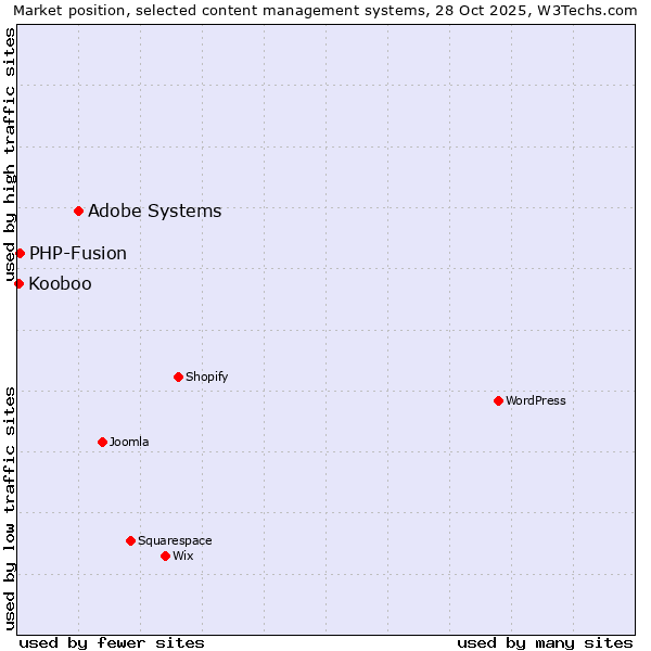 Market position of Adobe Systems vs. PHP-Fusion vs. Kooboo