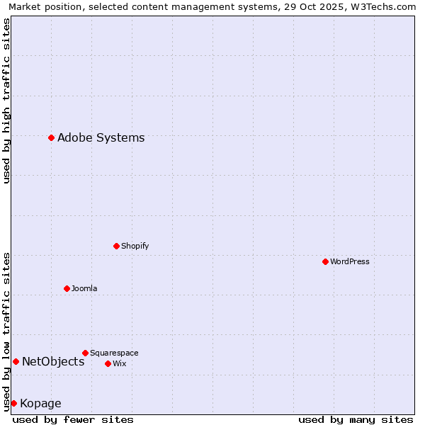 Market position of Adobe Systems vs. NetObjects vs. Kopage