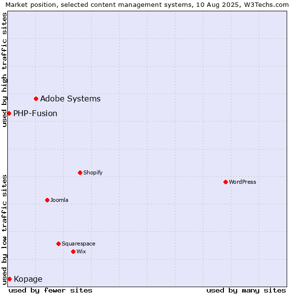 Market position of Adobe Systems vs. Kopage vs. PHP-Fusion