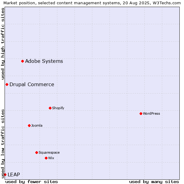 Market position of Adobe Systems vs. Drupal Commerce vs. LEAP
