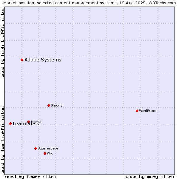 Market position of Adobe Systems vs. LearnPress