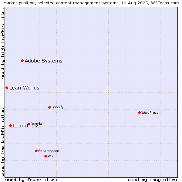 Market position of Adobe Systems vs. LearnPress vs. LearnWorlds