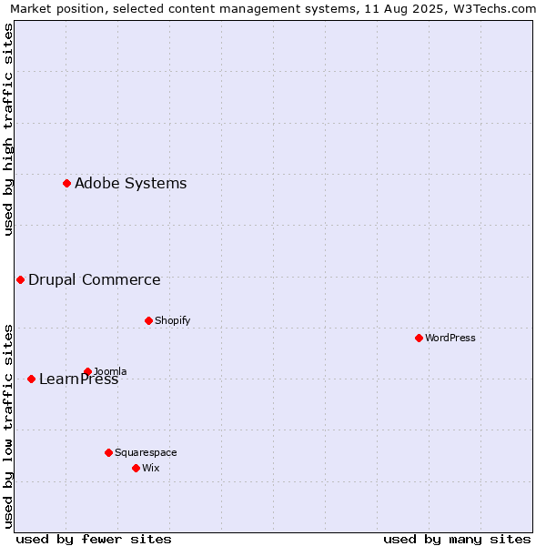 Market position of Adobe Systems vs. LearnPress vs. Drupal Commerce