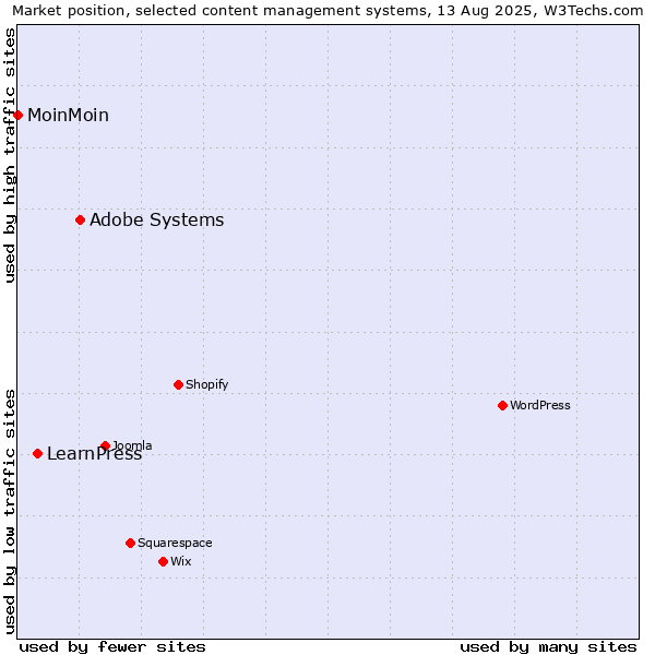 Market position of Adobe Systems vs. LearnPress vs. MoinMoin