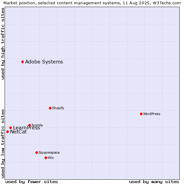 Market position of Adobe Systems vs. LearnPress vs. NetCat