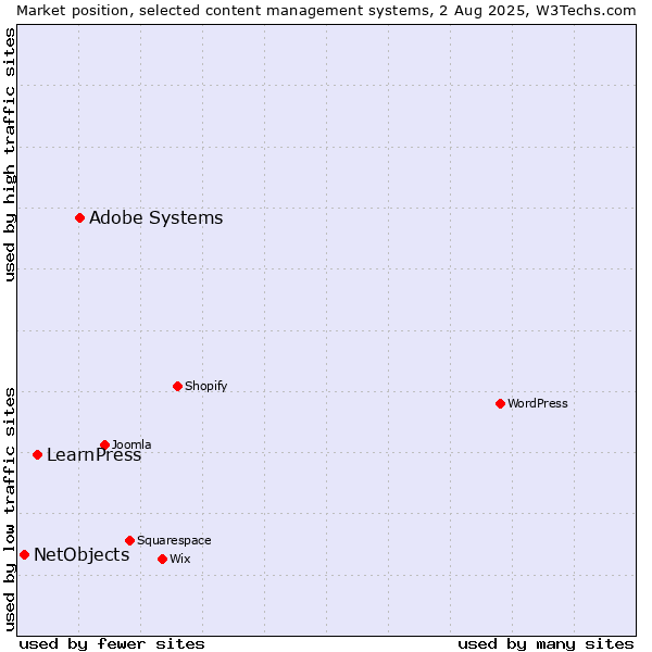 Market position of Adobe Systems vs. LearnPress vs. NetObjects