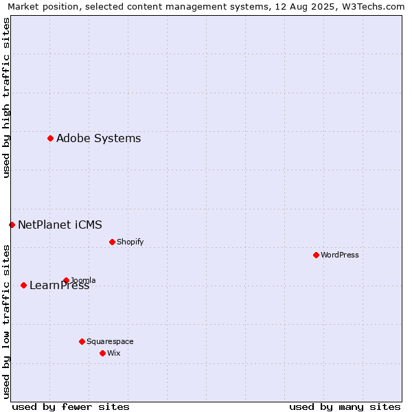 Market position of Adobe Systems vs. LearnPress vs. NetPlanet iCMS