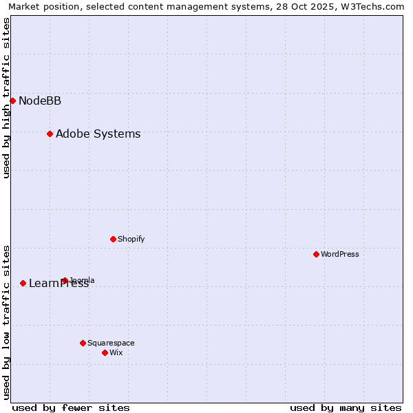 Market position of Adobe Systems vs. LearnPress vs. NodeBB