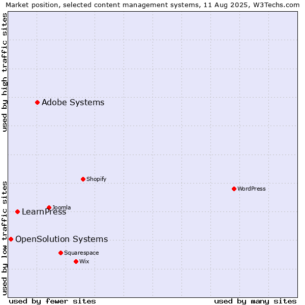 Market position of Adobe Systems vs. LearnPress vs. OpenSolution Systems
