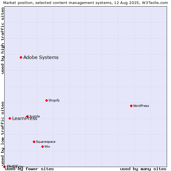 Market position of Adobe Systems vs. LearnPress vs. PHPFox