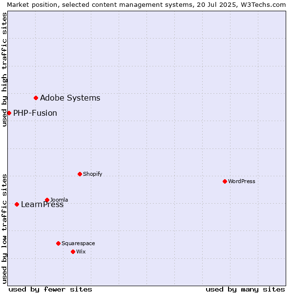 Market position of Adobe Systems vs. LearnPress vs. PHP-Fusion