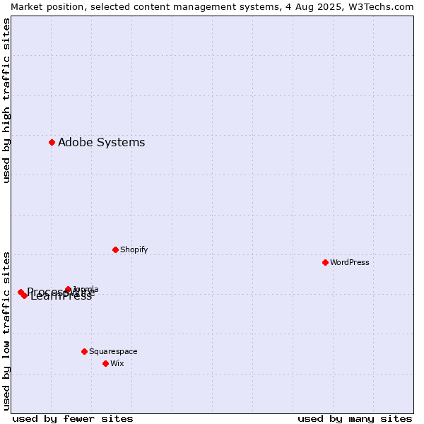 Market position of Adobe Systems vs. LearnPress vs. ProcessWire