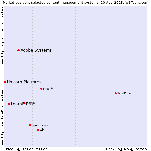 Market position of Adobe Systems vs. LearnPress vs. Unicorn Platform