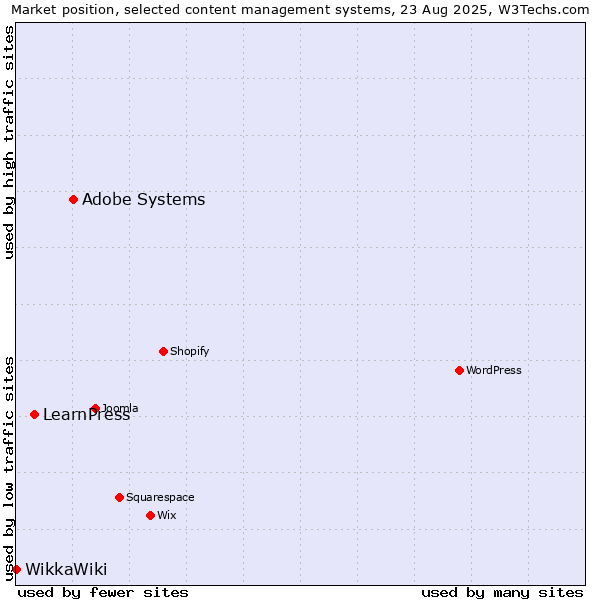 Market position of Adobe Systems vs. LearnPress vs. WikkaWiki