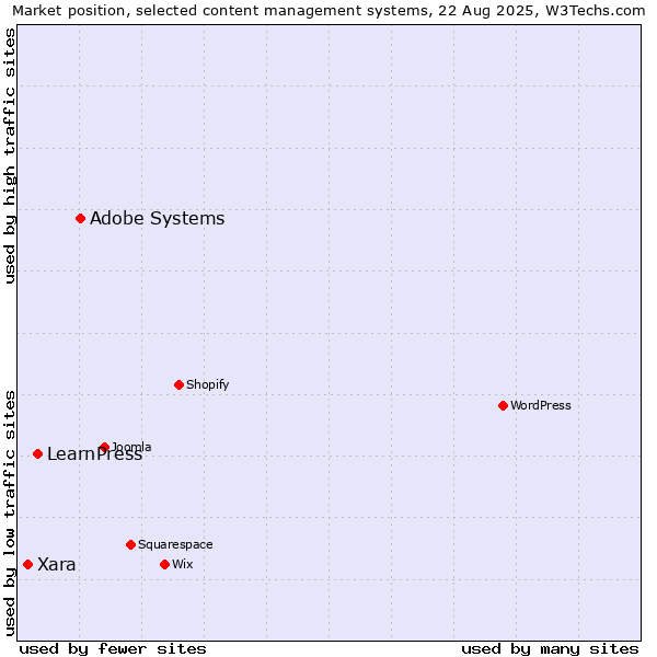 Market position of Adobe Systems vs. LearnPress vs. Xara