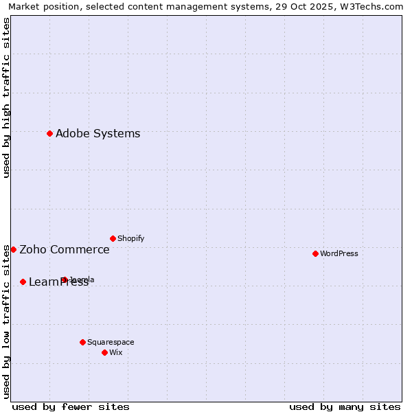 Market position of Adobe Systems vs. LearnPress vs. Zoho Commerce