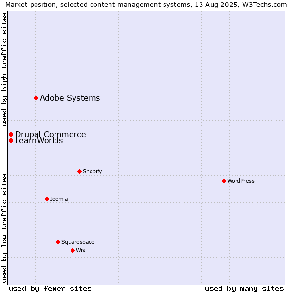 Market position of Adobe Systems vs. Drupal Commerce vs. LearnWorlds