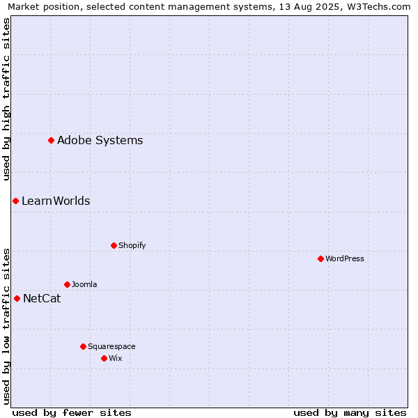 Market position of Adobe Systems vs. NetCat vs. LearnWorlds