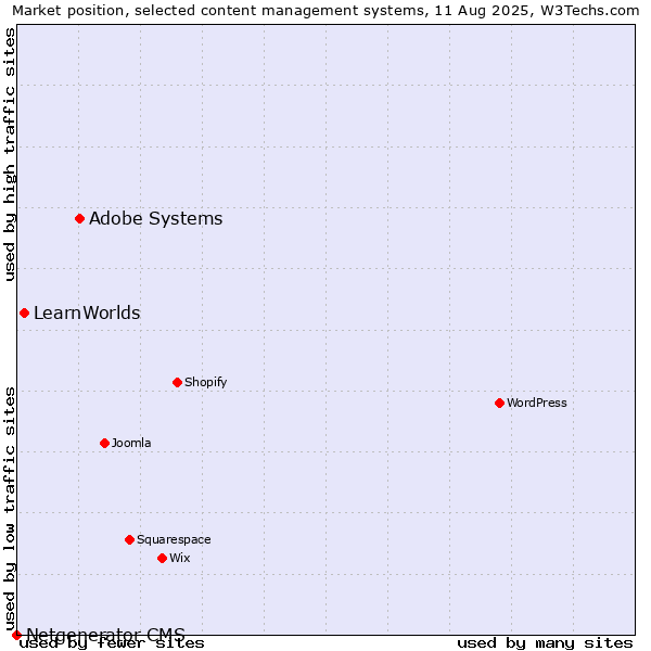 Market position of Adobe Systems vs. LearnWorlds vs. Netgenerator CMS