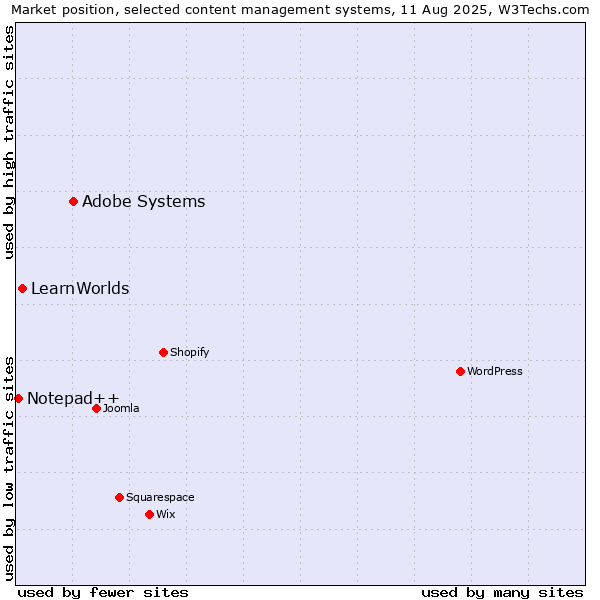 Market position of Adobe Systems vs. LearnWorlds vs. Notepad++