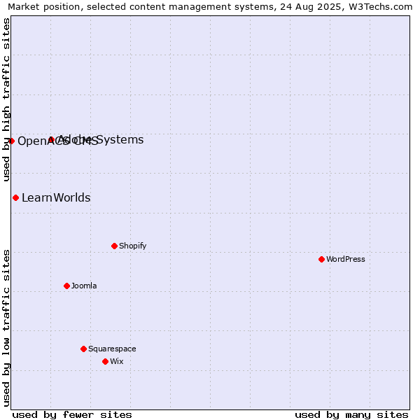 Market position of Adobe Systems vs. LearnWorlds vs. OpenACS CMS