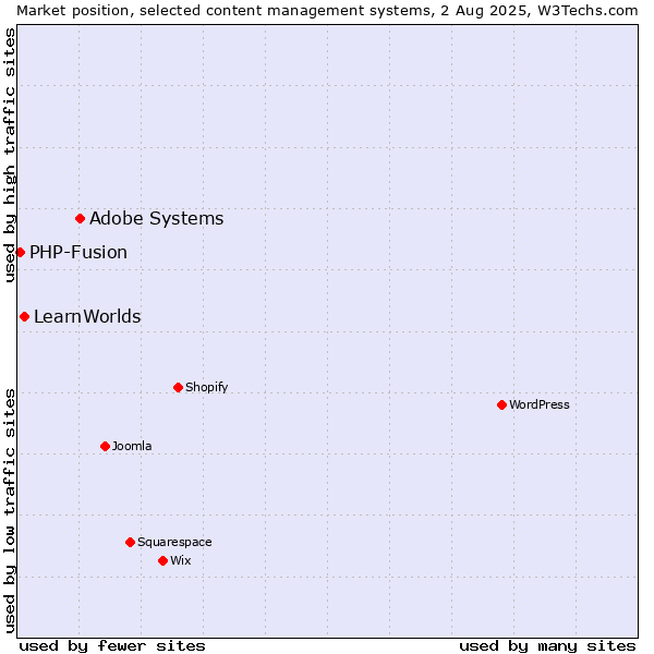 Market position of Adobe Systems vs. LearnWorlds vs. PHP-Fusion