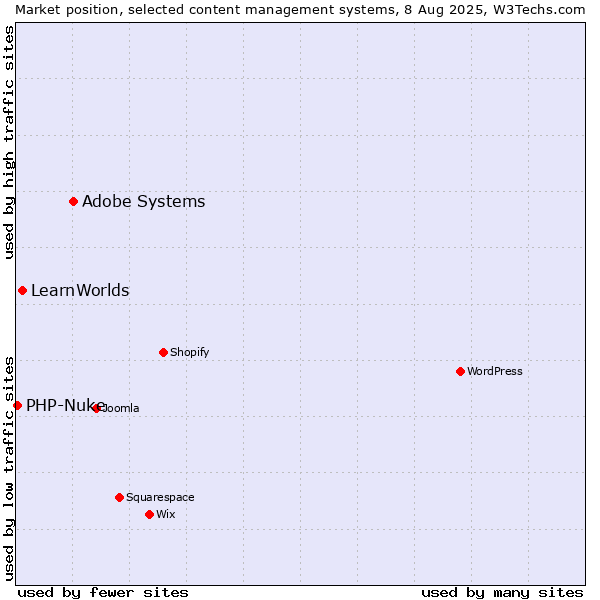 Market position of Adobe Systems vs. LearnWorlds vs. PHP-Nuke