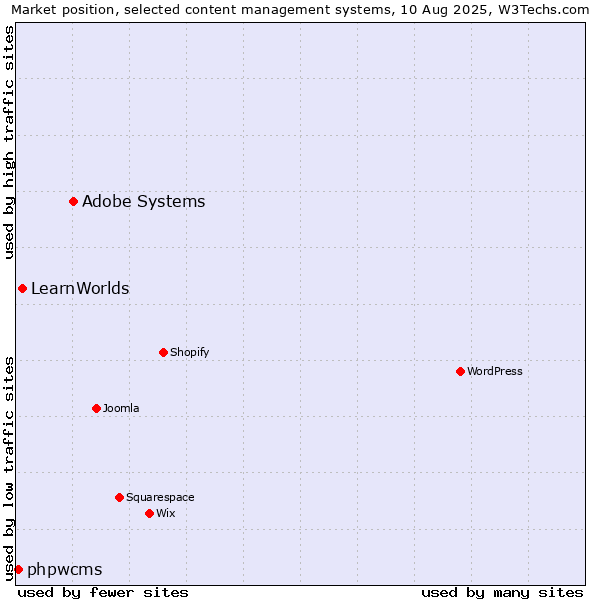 Market position of Adobe Systems vs. LearnWorlds vs. phpwcms