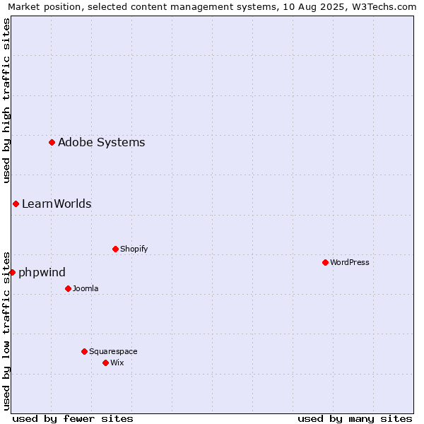 Market position of Adobe Systems vs. LearnWorlds vs. phpwind