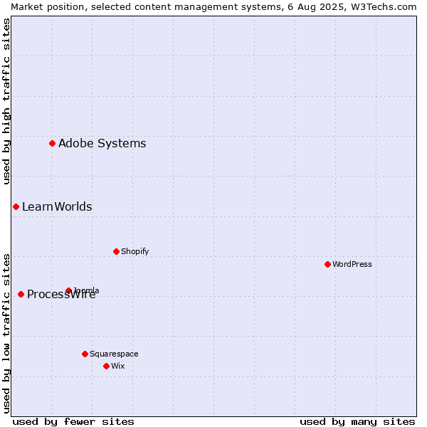 Market position of Adobe Systems vs. ProcessWire vs. LearnWorlds