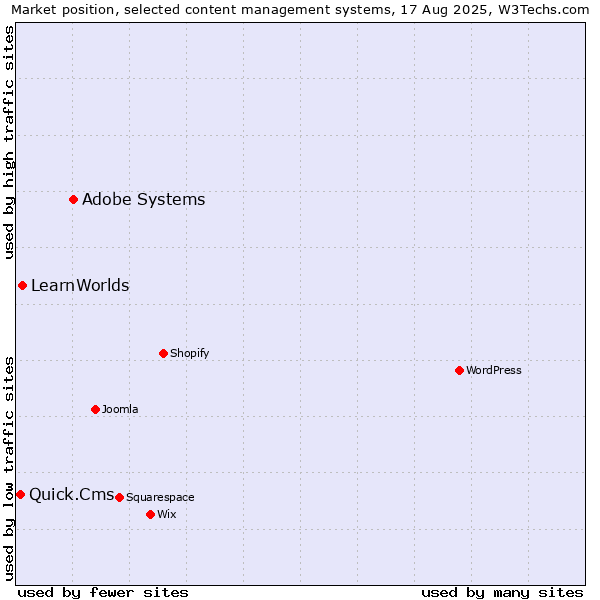 Market position of Adobe Systems vs. LearnWorlds vs. Quick.Cms