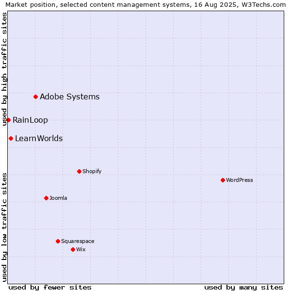 Market position of Adobe Systems vs. LearnWorlds vs. RainLoop