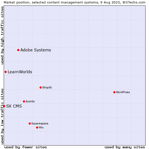 Market position of Adobe Systems vs. LearnWorlds vs. SX CMS