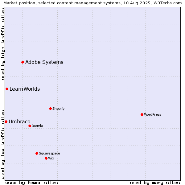 Market position of Adobe Systems vs. LearnWorlds vs. Umbraco