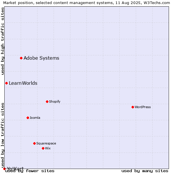 Market position of Adobe Systems vs. LearnWorlds vs. Yo!Kart