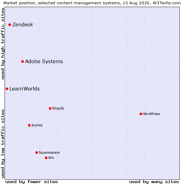 Market position of Adobe Systems vs. Zendesk vs. LearnWorlds