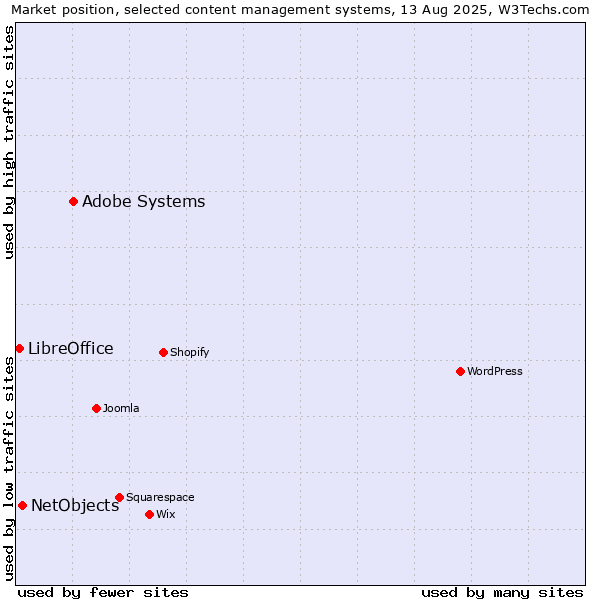 Market position of Adobe Systems vs. NetObjects vs. LibreOffice