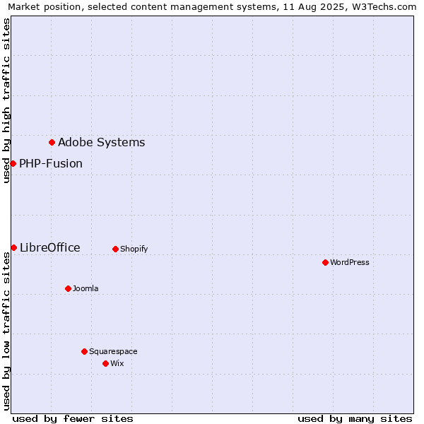 Market position of Adobe Systems vs. LibreOffice vs. PHP-Fusion