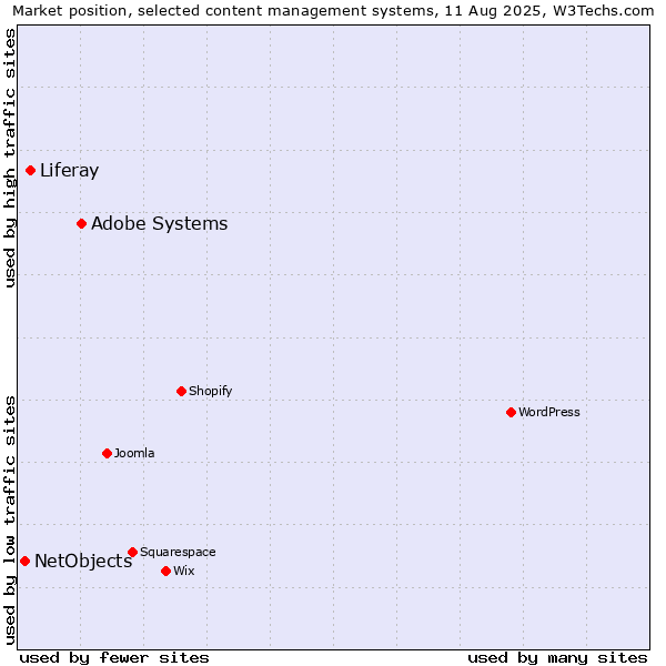 Market position of Adobe Systems vs. Liferay vs. NetObjects