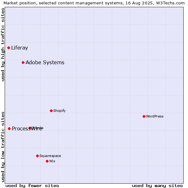 Market position of Adobe Systems vs. ProcessWire vs. Liferay