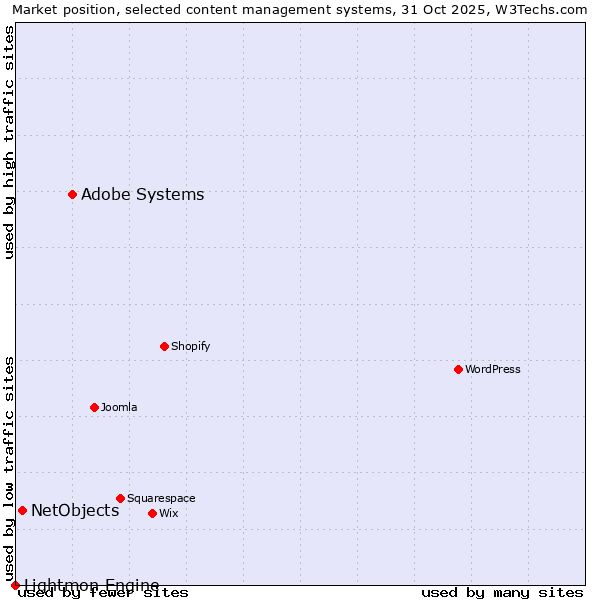 Market position of Adobe Systems vs. NetObjects vs. Lightmon Engine