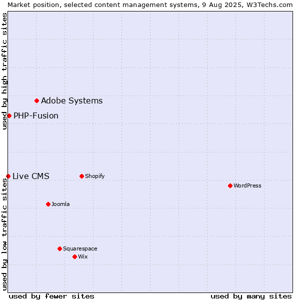 Market position of Adobe Systems vs. PHP-Fusion vs. Live CMS
