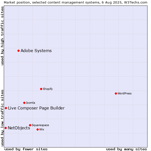 Market position of Adobe Systems vs. Live Composer Page Builder vs. NetObjects