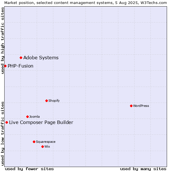 Market position of Adobe Systems vs. Live Composer Page Builder vs. PHP-Fusion