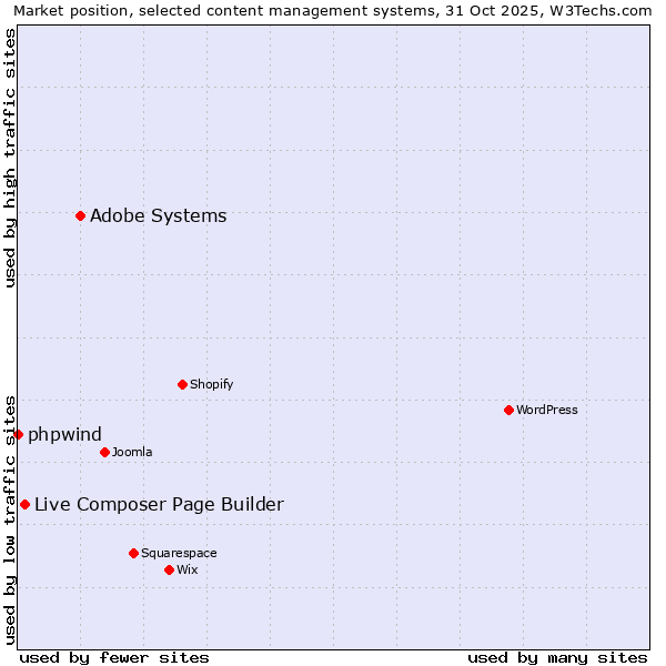Market position of Adobe Systems vs. Live Composer Page Builder vs. phpwind
