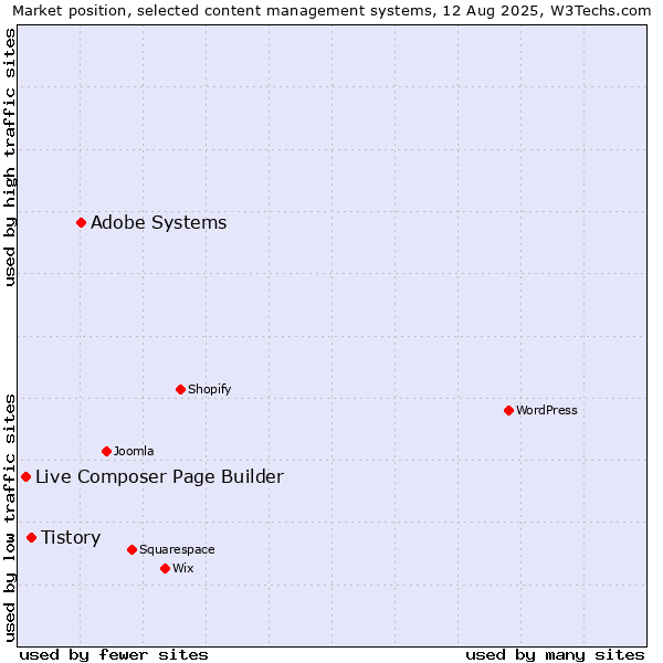 Market position of Adobe Systems vs. Tistory vs. Live Composer Page Builder
