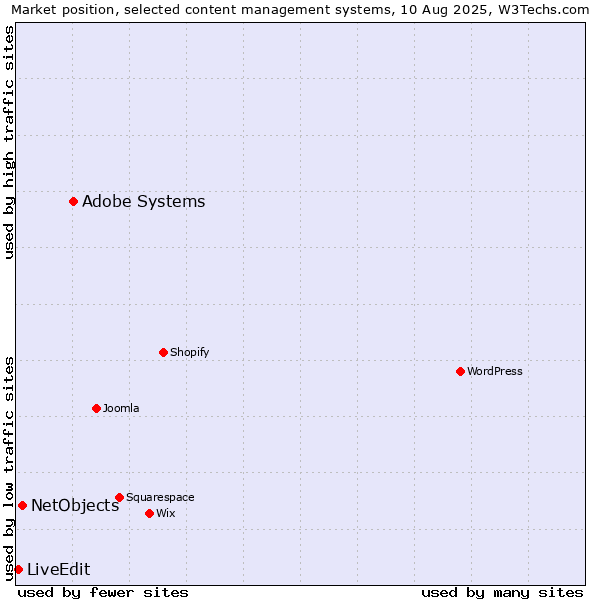 Market position of Adobe Systems vs. NetObjects vs. LiveEdit