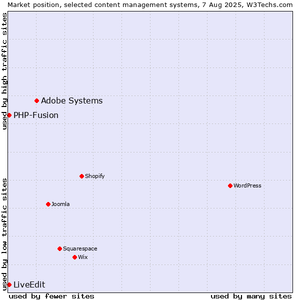 Market position of Adobe Systems vs. PHP-Fusion vs. LiveEdit