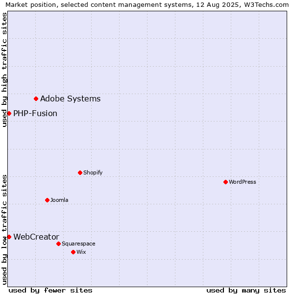 Market position of Adobe Systems vs. PHP-Fusion vs. WebCreator